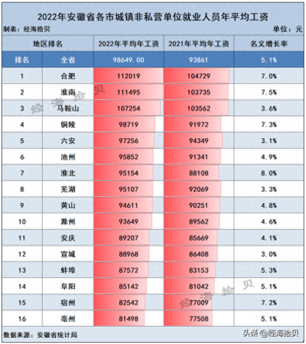安徽最低工资城市排名前十(安徽最低小时工资标准)插图1