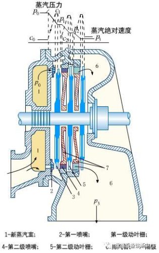 汽轮机工作原理(汽轮机一段二段三段抽气作用)插图3