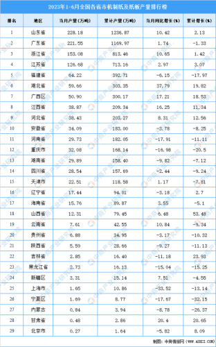 安徽纸板产量排名前十(中国人口排名)插图1