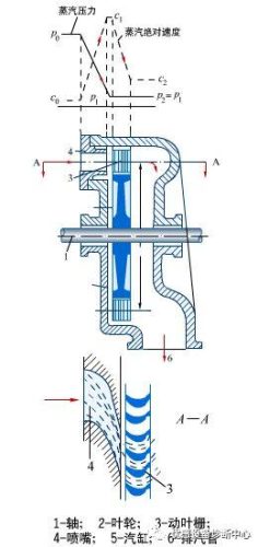 汽轮机工作原理(汽轮机一段二段三段抽气作用)插图1